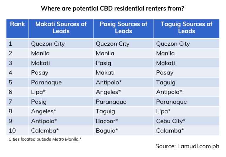 Young Solo Renters Outside NCR Contribute to CBD Rental Demand